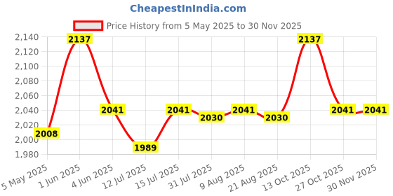 amazon.in Wind Vane Direction Indicator Home Roof Garden Farm Price History Graph from 5 May 2025 to 30 Nov 2025