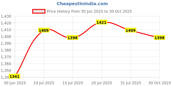 amazon.in Wind Wheel Puller with Cleaning Scrapers Heavy Duty Range Hood Cleaning Tool|Home & Garden|Home & Garden|Home & Garden|1 Range Hood Fan Puller Set Price History Graph from 30 Jun 2025 to 30 Oct 2025