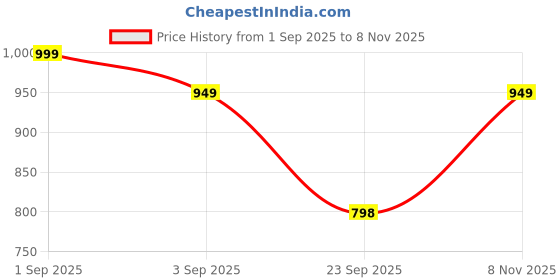 amazon.in tfa the fashion addiction windcheater tfa the fashion addiction Price History Graph from 1 Sep 2025 to 8 Nov 2025