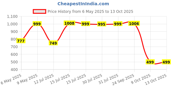 amazon.in xtrim Windcheater RainCoat For Men, Athletic Track Jacket For Men, Breathable Full Sleeves Polyester Sports Wear, Lightweight, Jacket For Bikers With Front Zip Closure, Water-Resistance xtrim Price History Graph from 6 May 2025 to 13 Oct 2025