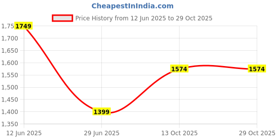 amazon.in richlook Windcheaters – Modern Style with Wind and Rain Protection richlook Price History Graph from 12 Jun 2025 to 29 Oct 2025