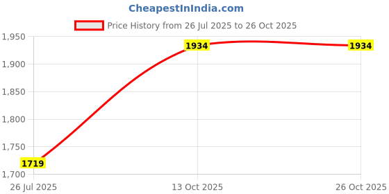 amazon.in richlook Windcheaters – Modern Style with Wind and Rain Protection richlook Price History Graph from 26 Jul 2025 to 26 Oct 2025