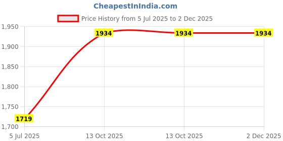 amazon.in richlook Windcheaters – Modern Style with Wind and Rain Protection richlook Price History Graph from 5 Jul 2025 to 1 Dec 2025