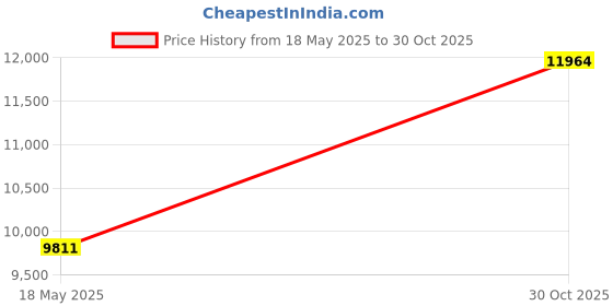 amazon.in Win.Deeper 5L Lightweight Running Backpack Outdoor Sports Trail Racing Marathon Hiking Fitness Bag Hydration Vest Pack (Blue + 500ML Water Bottle) Price History Graph from 18 May 2025 to 30 Oct 2025