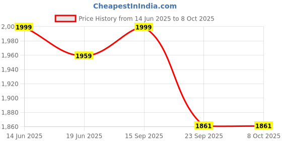 amazon.in WINDEK Leuci Windek-A4F(1902) Compact Air Pumps Digital Tyre Inflator With Auto Shut Off And Led Light Price History Graph from 14 Jun 2025 to 8 Oct 2025