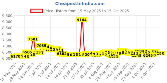 amazon.in WINDFIRE New Brightest Red Light Hunting Headlamp Zoomable 3 Modes Night Hunting Light Rechargeable Waterproof Headlight for Coyote Hog Varmint Predator Hunting, Astronomy, Aviation Price History Graph from 15 May 2025 to 14 Oct 2025