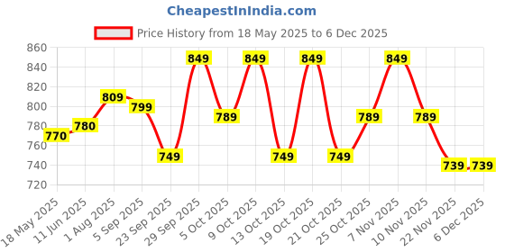 amazon.in Windmill baby Natural Bottle Cleaning Liquid Refill, Fragrance Free, Allergen Free, USDA Certified, for Feeding Bottles, Pump Parts and more - Pack of 2 (450ml each) windmill baby Price History Graph from 18 May 2025 to 5 Dec 2025