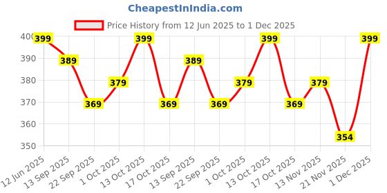 amazon.in Windmill baby Natural Cleaning Travel Pack (Bottle Wash 100ml + Lavender Blossoms Laundry Detergent 100ml + Coco Shea Hand Wash 100ml) Combo Pack Price History Graph from 12 Jun 2025 to 1 Dec 2025