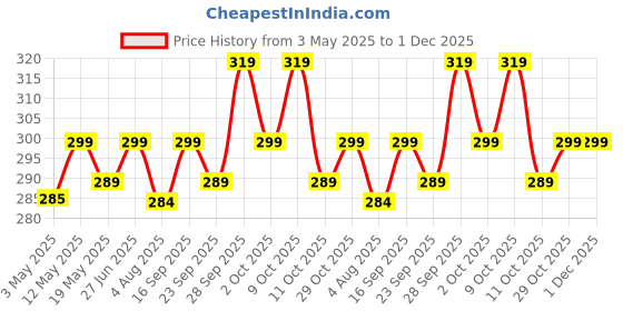 amazon.in Windmill baby Natural Multi Surface Cleaner Spray, USDA Certified, Fragrance Free, Fumes Free, for toys, feeding chairs, mats, cribs, windows & more - 450ml Price History Graph from 3 May 2025 to 1 Dec 2025