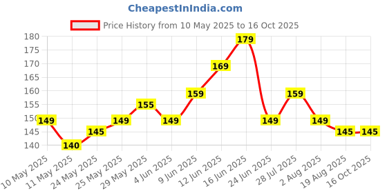 amazon.in Window Ac Drain Tray For All Brand/ 0.75/1/1.5/2 Ton/Waist Water Collector (Pcs 1), Grey Price History Graph from 10 May 2025 to 15 Oct 2025
