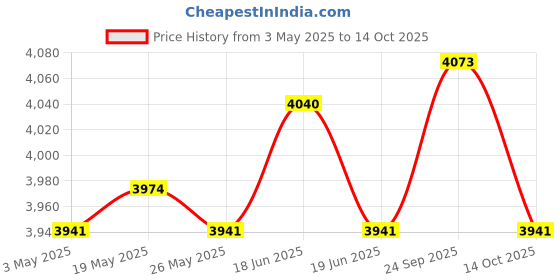 amazon.in Window Awning Door Canopy Brown Front Door Canopy for Terrace Garage Outside 40cmx35cm Price History Graph from 3 May 2025 to 14 Oct 2025