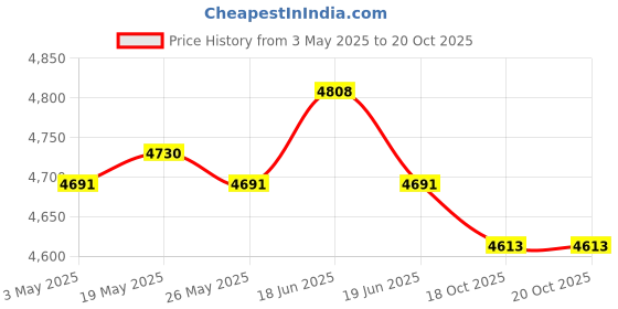 amazon.in Window Awning Door Canopy Brown Front Door Canopy for Terrace Garage Outside 40cmx45cm Price History Graph from 3 May 2025 to 20 Oct 2025