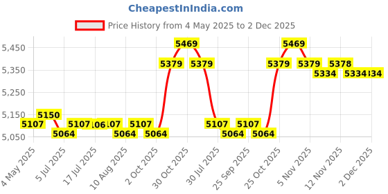 amazon.in Window Awning Door Canopy Brown Front Door Canopy for Terrace Garage Outside 50cmx45cm | Awnings & Canopies | Garden Structures & Shade | Yard, Garden & Outdoor Living Price History Graph from 4 May 2025 to 1 Dec 2025