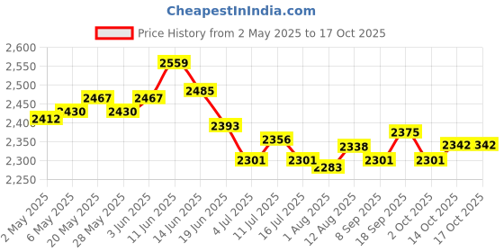 amazon.in Window Box Multipurpose Self Watering Container for Yard Indoor Outdoor Home Price History Graph from 2 May 2025 to 14 Oct 2025