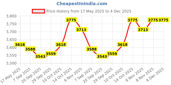 amazon.in Window Canopy Porch Awning Transparent Wall Mounting for Roof Outside Garden 50x40cm LxW Price History Graph from 17 May 2025 to 4 Dec 2025