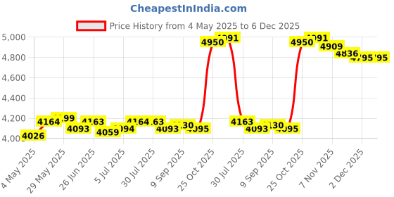 amazon.in Window Canopy Porch Awning Transparent Wall Mounting for Roof Outside Garden 50x50cm LxW | Yard, Garden & Outdoor Living | Garden Structures & Shade | Awnings & Canopies Price History Graph from 4 May 2025 to 5 Dec 2025
