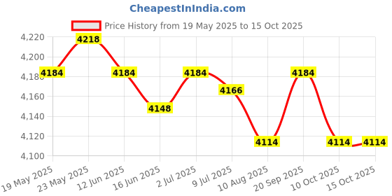 amazon.in Window Canopy Rain Snow Protection Porch Awning Door Canopy 40Cmx40Cm Price History Graph from 19 May 2025 to 14 Oct 2025
