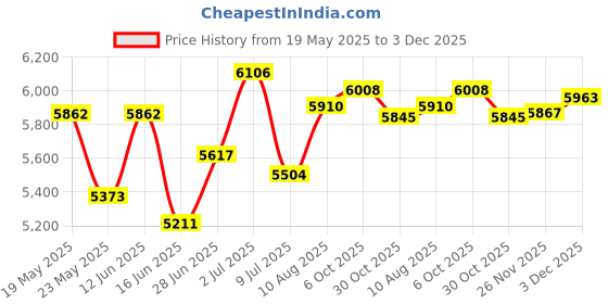 amazon.in Window Canopy Rain Snow Protection Porch Awning Door Canopy 40Cmx60Cm Price History Graph from 19 May 2025 to 3 Dec 2025