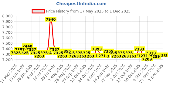 amazon.in Window Canopy Rain Snow Protection Porch Awning Door Canopy 40Cmx80Cm | 1 Piece Window Canopy Price History Graph from 17 May 2025 to 30 Nov 2025
