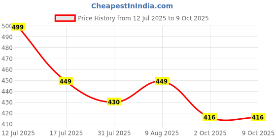 amazon.in Window Curtain Brackets Rod Rail Bracket Heavy Duty Double Curtain Rod Brackets with Chrome Finish for 1 Inch Rods (CB242) (Pack of 2) Price History Graph from 12 Jul 2025 to 9 Oct 2025