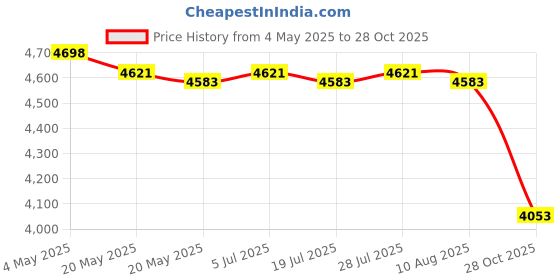 amazon.in Window Door Awning Canopy Clear Front Door Canopy for Terrace Outdoor Garden 40cmx45cm Price History Graph from 4 May 2025 to 28 Oct 2025