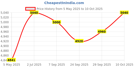 amazon.in Window Door Awning Canopy Window Canopy for Balcony Outside Front Back Porch 60cmx40cm Price History Graph from 5 May 2025 to 10 Oct 2025