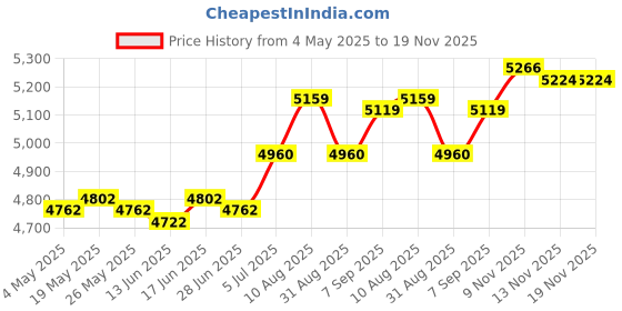 amazon.in Window Door Awning Canopy Window Canopy for Balcony Outside Front Back Porch 60cmx40cm Price History Graph from 4 May 2025 to 19 Nov 2025
