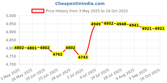 amazon.in Window Door Awning Canopy Window Canopy for Balcony Outside Front Back Porch 60Cmx40Cm|Home & Garden | Yard, Garden & Outdoor Living | Garden Structures & Shade | Awnings & Canopies Price History Graph from 3 May 2025 to 16 Oct 2025
