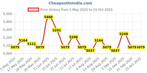 amazon.in Window Door Awning Canopy Window Canopy for Balcony Outside Front Back Porch 60cmx50cm Price History Graph from 5 May 2025 to 15 Oct 2025