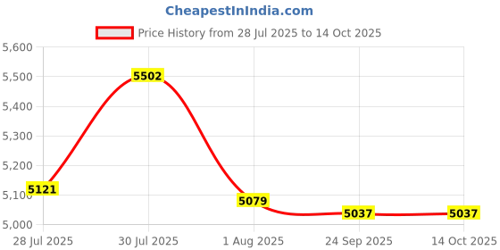 amazon.in Window Door Awning Canopy Window Canopy for Balcony Outside Front Back Porch 60cmx50cm Price History Graph from 28 Jul 2025 to 13 Oct 2025