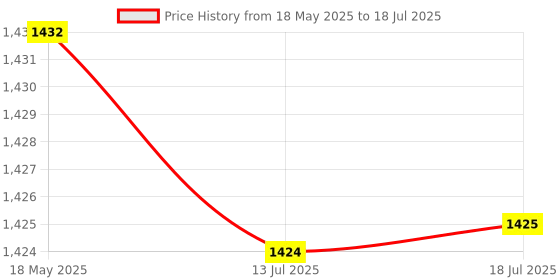 amazon.in Window Handle, Double‑Sided Sliding Window Double Side Window Lock for Doors for Window for Sliding Doors Price History Graph from 18 May 2025 to 18 Jul 2025