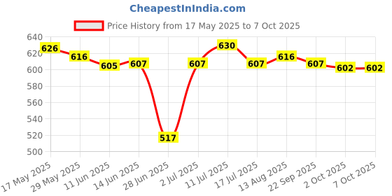 amazon.in Window Handles Left/Hand Zinc Alloy Window Hardware Door Handle White Left Price History Graph from 17 May 2025 to 7 Oct 2025