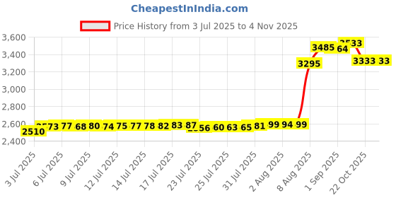 amazon.in Window Hanging Crystal Angel Wing Prism Suncatcher AB Coating Ornament, Glass Angel Wing Sun Catchers Rainbow,Prism Crystals for Indoor Outdoor Garden Christmas Decor(76mm) Price History Graph from 3 Jul 2025 to 2 Nov 2025