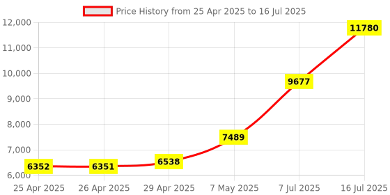 amazon.in Window Hello Camera for Instant login,FHD1080P Web Cam Plug Play USB Computer Camera with Microphone,Facial Recognition Enhancement Price History Graph from 25 Apr 2025 to 16 Jul 2025