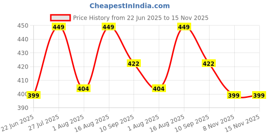 amazon.in Window Locks, 4 Sets Sliding Window Locks, Window Stoppers for Vertical & Horizontal Slide Door, Adjustable Security Locks for Patio Bedroom Home and Office YELLOW Price History Graph from 22 Jun 2025 to 15 Nov 2025