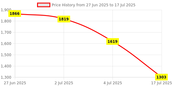 amazon.in Window Locks for up and Down Windows with Key, Aluminum Alloy Window Door Frame Security Locks for Home and Office Price History Graph from 27 Jun 2025 to 17 Jul 2025