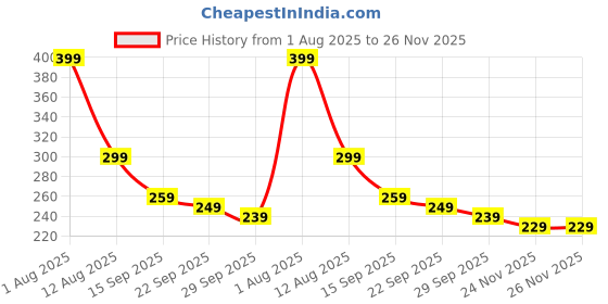 amazon.in Window Mosquito Net Repair Tape, 3 Rolls of High Adhesive Mesh Repair Tape for Window Screen, Strong Fiberglass Net for Windows and Doors, Easy to Apply, 9 cm x 9 cm x 5 cm Price History Graph from 1 Aug 2025 to 26 Nov 2025