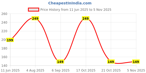 amazon.in lynpo Window Screen Repair Kit Tape Fiberglass -Layer Strong Adhesive Mesh Repair Kit for Window Screen and Screen Door Tears Holes 3 Waterproof (2"×80 "）Grey lynpo Price History Graph from 11 Jun 2025 to 1 Nov 2025