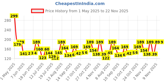 amazon.in Window Screen Repair Tap, Strong Adhesive & Waterproof Window Mosquito net Covering Mesh Tape for Door Tears Holes Screen Patch Repair, Self-Adhesive Repair Tape,Fly Screen Price History Graph from 1 May 2025 to 22 Nov 2025