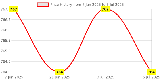 amazon.in generic Window Shade Drawstring Desuperheating Suction Cup for Side Brown Lattice boy generic Price History Graph from 7 Jun 2025 to 5 Jul 2025