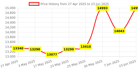 amazon.in chunhee Window Speaker Intercom System Anti-Interfernce Dual-Way Intercommunication Microphone and Speaker Bank Window Inercom for Glass Window Microphone for Business/Bank/Office/Hospital chunhee Price History Graph from 27 Apr 2025 to 23 Jun 2025
