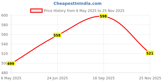 amazon.in Window Squeegee with 56" Long Handle,2 in 1 Window Cleaning Tools with Dual Side Blade Rubber & Scrubber Sponge,Squeegee for Shower Glass Door,car Windshield,Glass,Mirror,Outdoor Window Price History Graph from 6 May 2025 to 25 Nov 2025