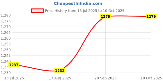 amazon.in Window Stay Lock, Strong Security Multifunctional Casement Window Stay Wind Proof Scalable for Home (01) Price History Graph from 13 Jul 2025 to 10 Oct 2025