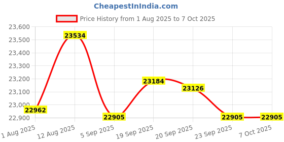 amazon.in Window Tint Meter Law Enforcement Tint 100% VLT Visual Light Transmission Tester Continuous Measurement Transmitter and Receiver for Car Vehicle Window Curtains Price History Graph from 1 Aug 2025 to 6 Oct 2025