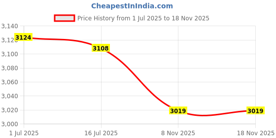 amazon.in Window Voile, 1x2m Window Curtain Good Draping Window Tulle for Hotel for Restaurant for Balcony([Blue] Tulip) Price History Graph from 1 Jul 2025 to 17 Nov 2025