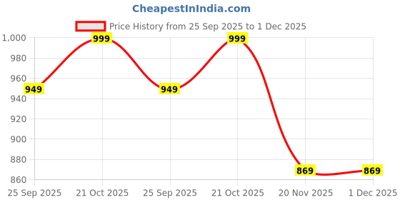 amazon.in windowera Long Size Mirror, Full Length Mirror 10 inch × 42 inch Mirror, 3 Tiles of 10 × 14 inches, Yoga Gym Mirror, Easy mounting. windowera Price History Graph from 25 Sep 2025 to 30 Nov 2025