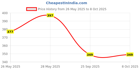 amazon.in windowera No Drill Require, Easy Stick Mirror, 12" Inch Round Shape, Unframed, Silver, Wall mount windowera Price History Graph from 26 May 2025 to 8 Oct 2025