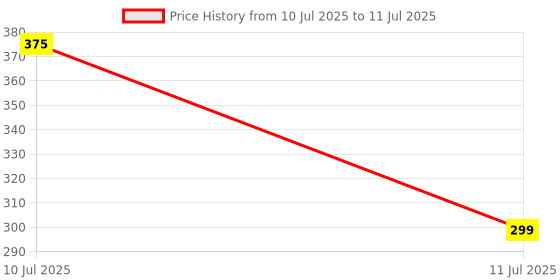 amazon.in windowera No Drill Require Mirror, Easy Stick Mirror (Unframed, Wall Mount, Rectangular, Clear) Price History Graph from 10 Jul 2025 to 11 Jul 2025