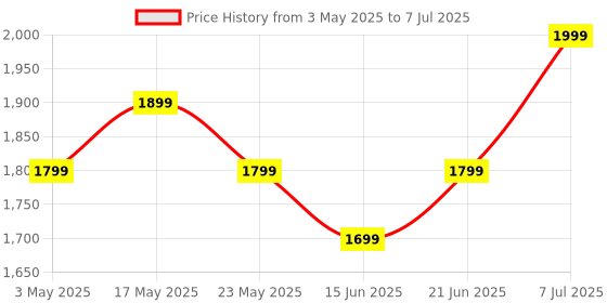 amazon.in Windows 11 Bootable USB Repair Tool - Installation and Flash Drive for All Windows 11 PCs Price History Graph from 3 May 2025 to 7 Jul 2025
