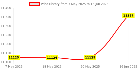 amazon.in Windows Hello Webcam Price History Graph from 7 May 2025 to 16 Jun 2025